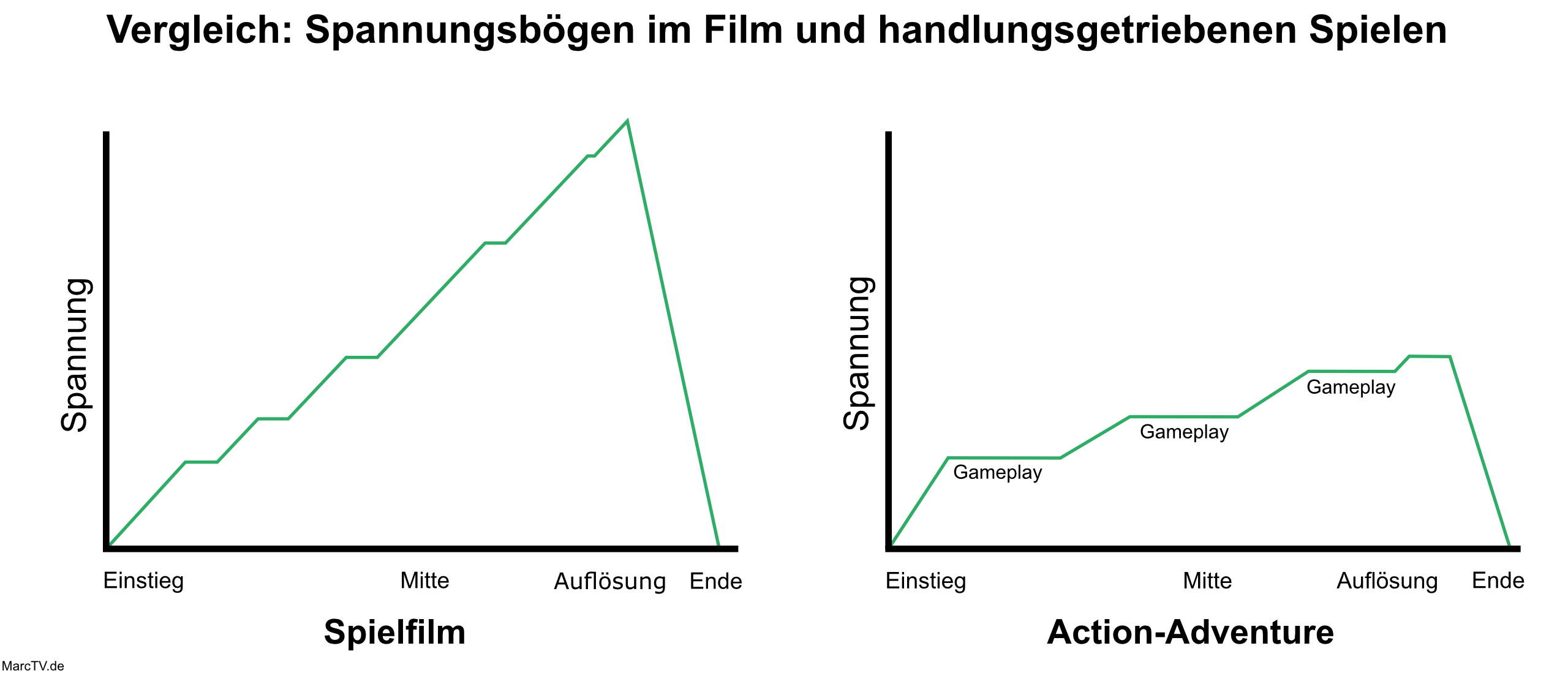 Unterschied zwischen Handlungen im Spiel und Film