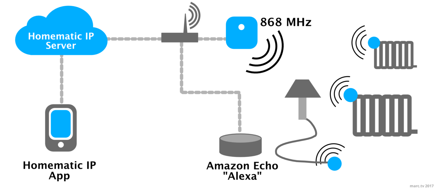 Homematic IP mit Alexa steuern