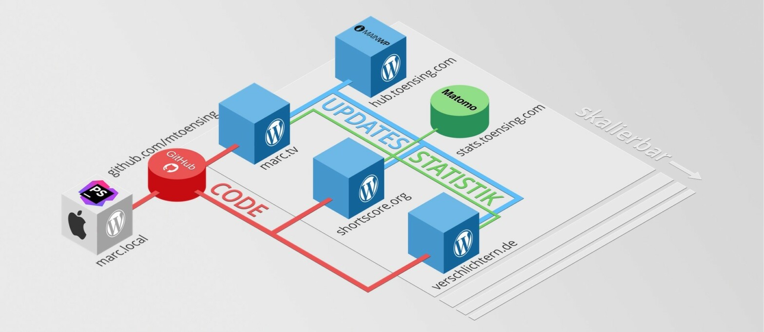 WordPress Deployment mit MainWP und GitHub