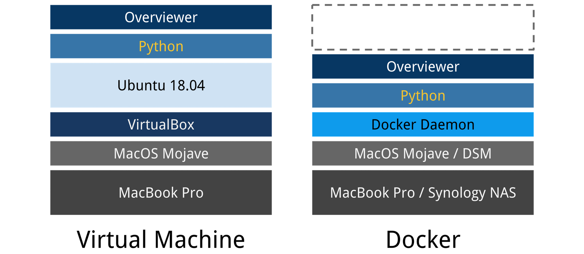 Docker spart den Overhead der virtuellen Machine ein.