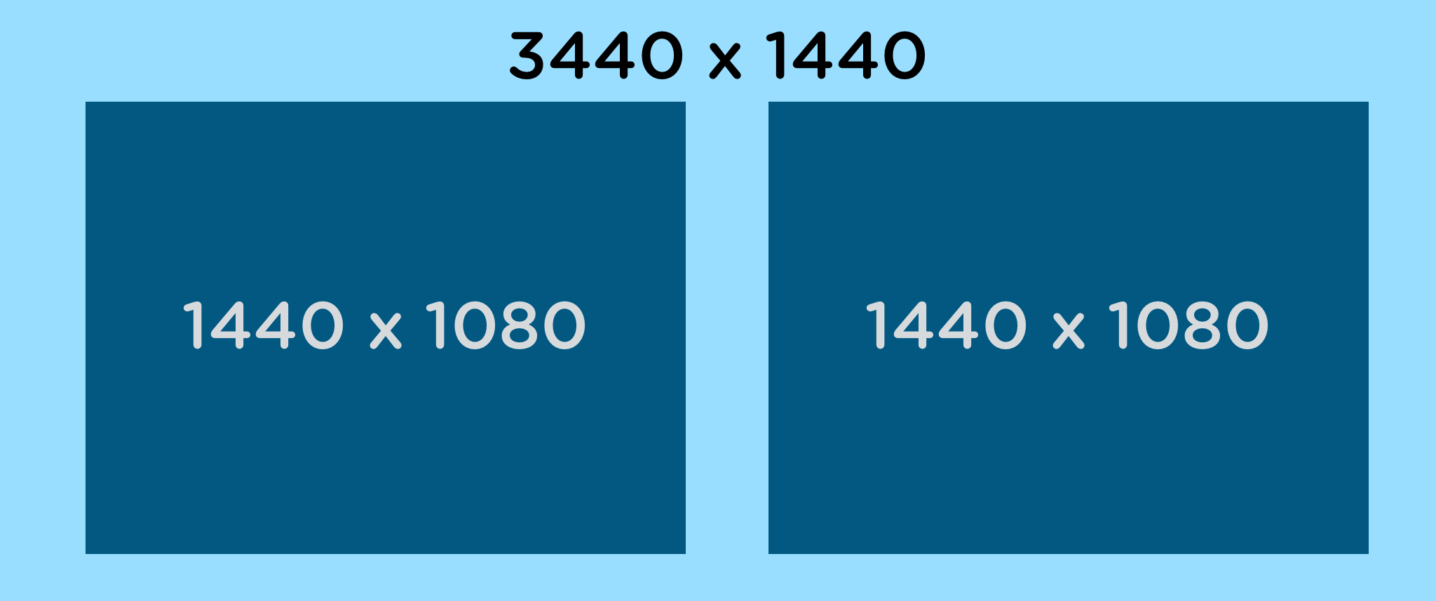 Vergleich von zwei Office-Monitoren mit 1440 × 1080 mit der Ultrawide WQHD Auflösung von 3440 × 1440.