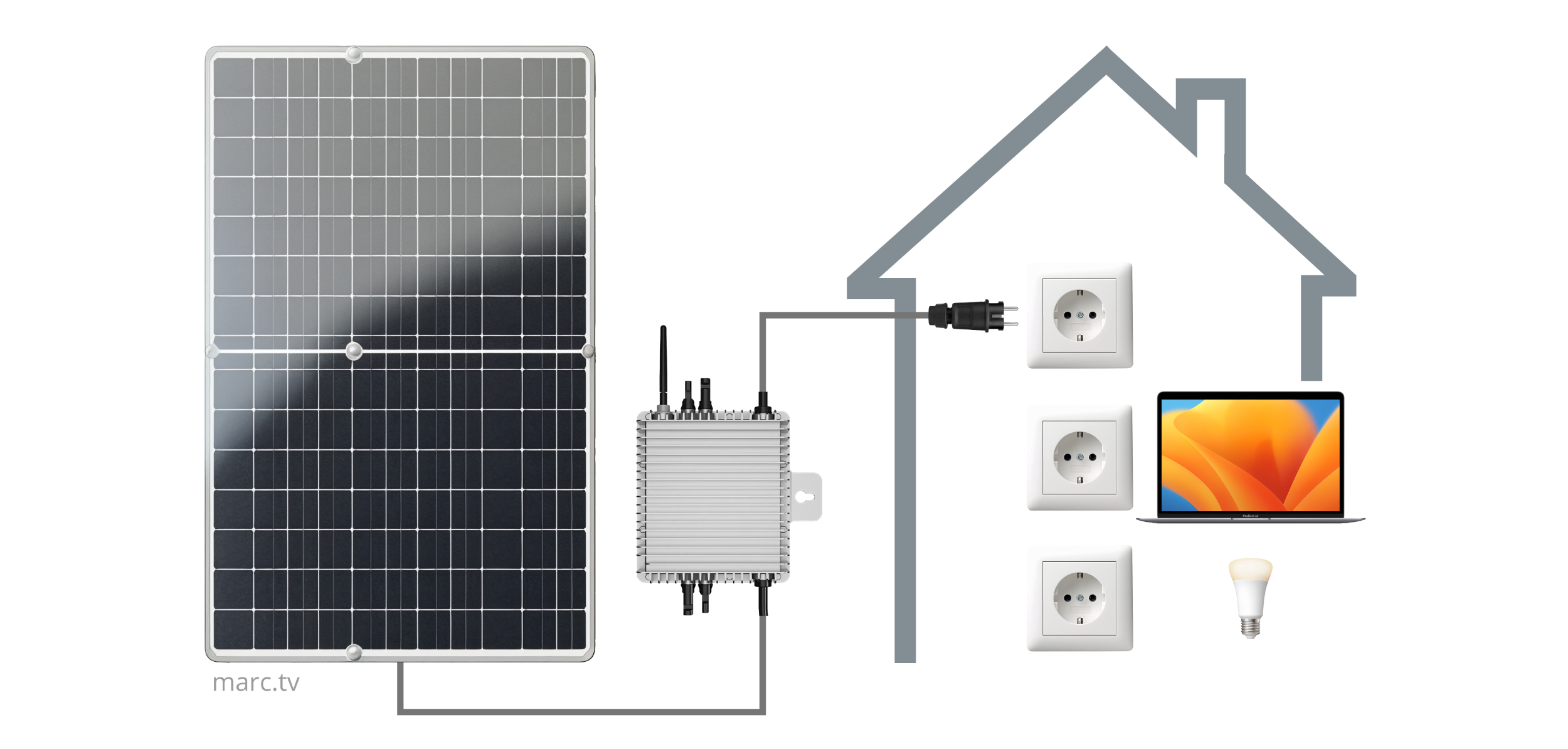 So funktioniert ein Balkonkraftwerk: Fotovoltaik-Modul erzeugt Strom. Dieser wird im Wechselrichter für das Haus direkt verfügbar gemacht.