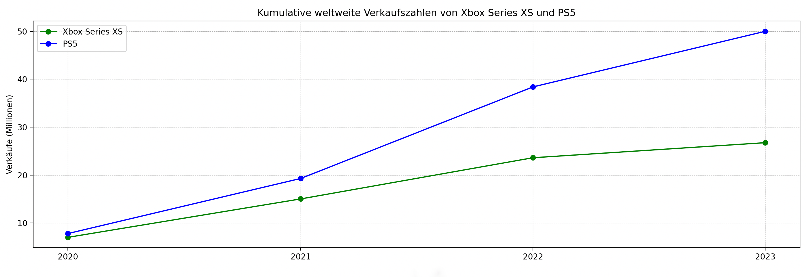 Die Verkaufszahlen der PlayStation 5 und Xbox Series XS bis 2023