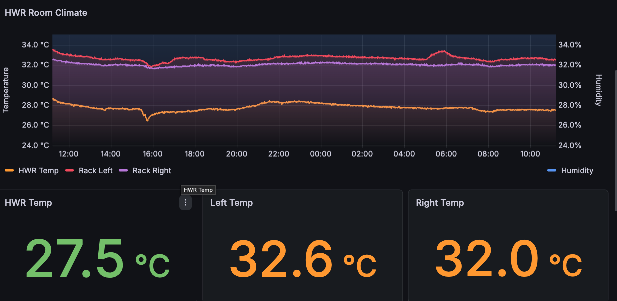 Grafana Dashboard mit den Temperaturen des Schranks im Sommer.