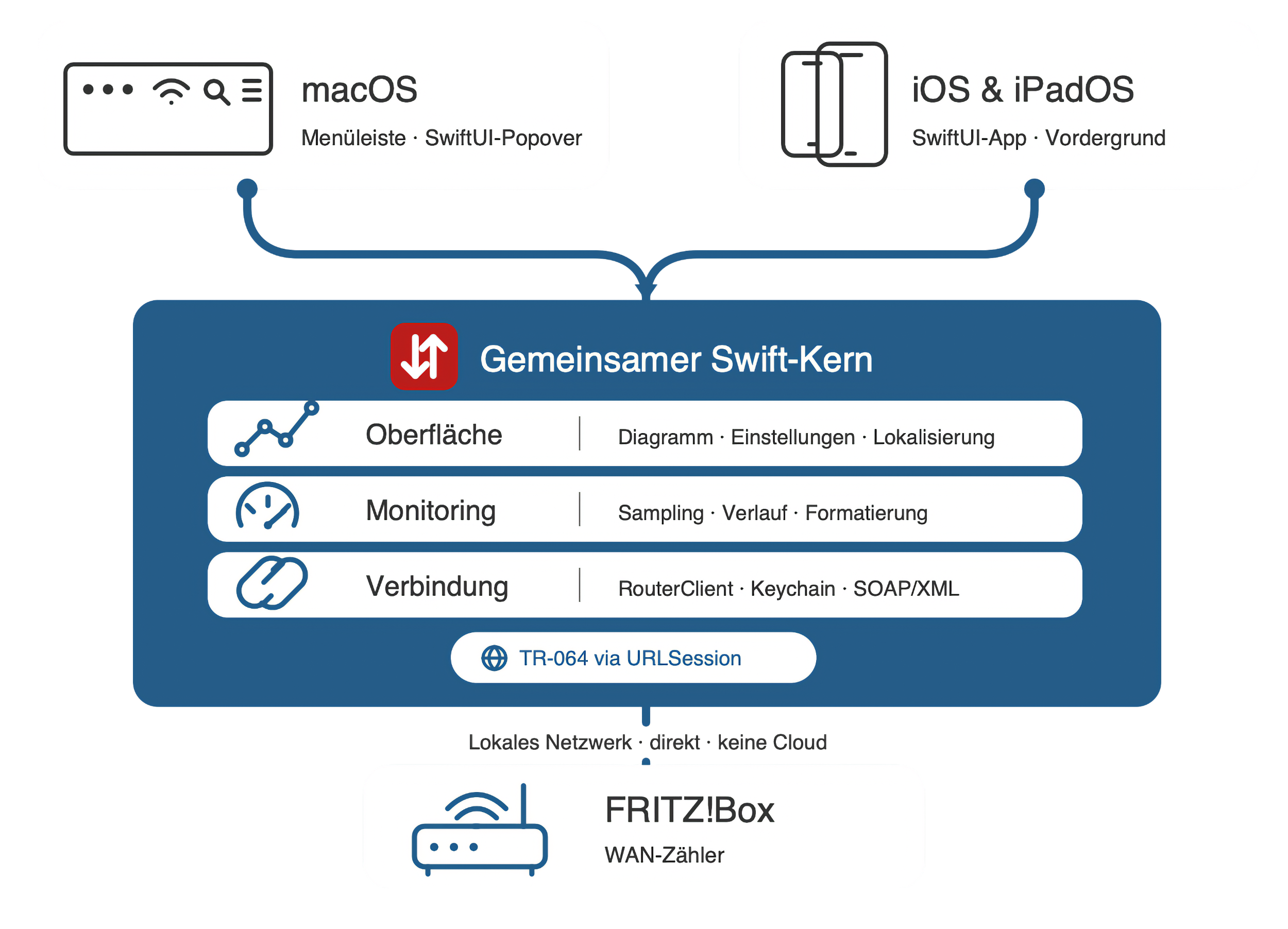 Architektur der Router Monitor App